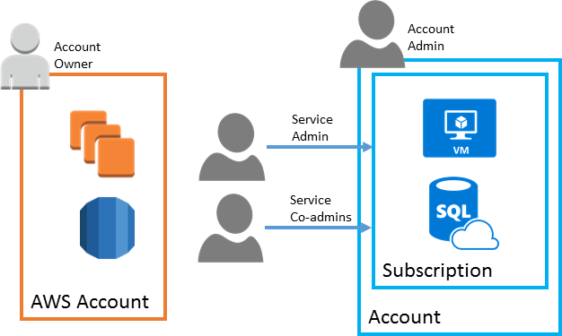 AWS 계정 및 Azure 구독의 구조 및 소유권 비교