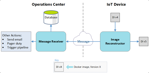 Operations Center 및 IoT 디바이스 이미지 재구성 메시지 워크플로