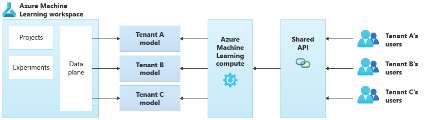 Azure Machine Learning을 사용하는 아키텍처를 보여 주는 다이어그램. 프로젝트 및 실험을 포함하고 테넌트 A, B 및 C에 대한 모델을 빌드하는 작업 영역. 각 테넌트 사용자는 해당 테넌트와 관련된 ML 모델을 사용하여 유추를 수행하는 공유 API 계층에 액세스합니다.