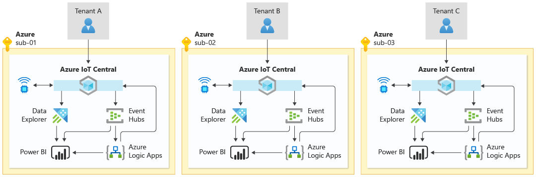 세 테넌트에 대한 IOT 아키텍처를 보여 주는 다이어그램. 각 테넌트에는 IOT Central 조직 및 전용 구성 요소가 있는 동일하고 격리된 환경이 있습니다.