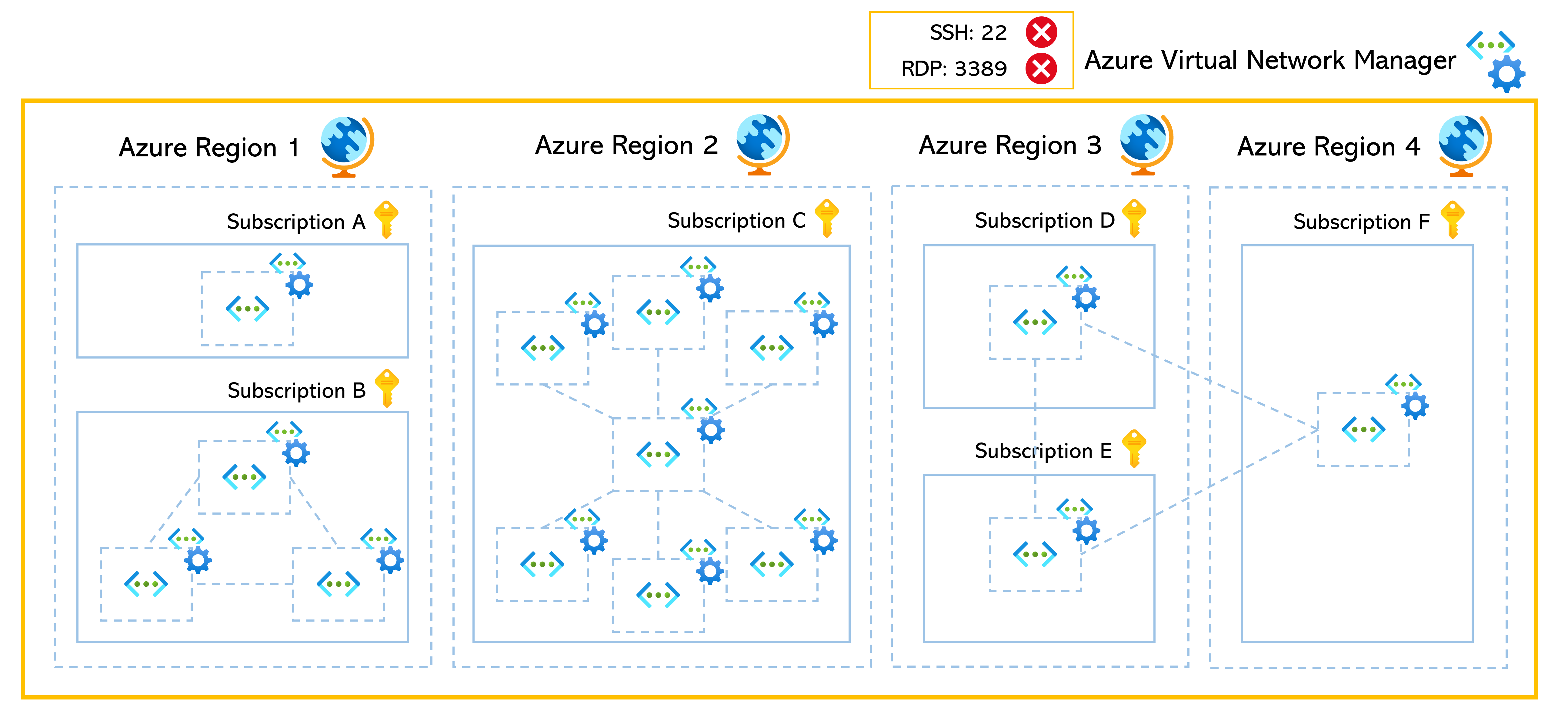 Azure Virtual Network Manager를 보여 주는 다이어그램