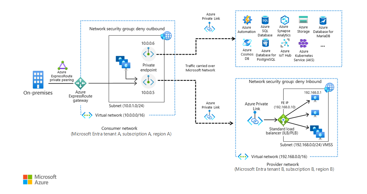 Azure Private Link가 가상 네트워크를 PaaS 리소스에 연결하는 방법을 보여주는 아키텍처 다이어그램입니다.