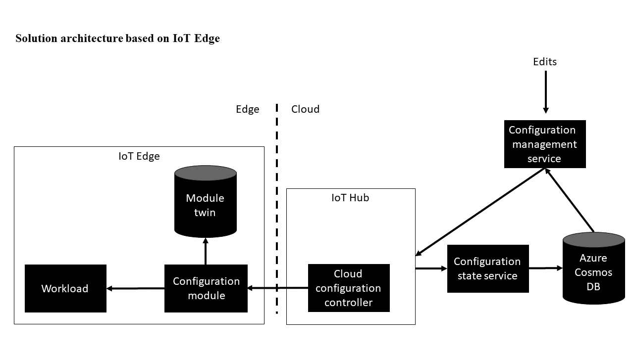 I o T Edge 기반 변형에 대한 아키텍처의 다이어그램