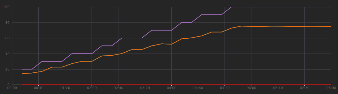 Visual Studio 부하 테스트 결과 그래프