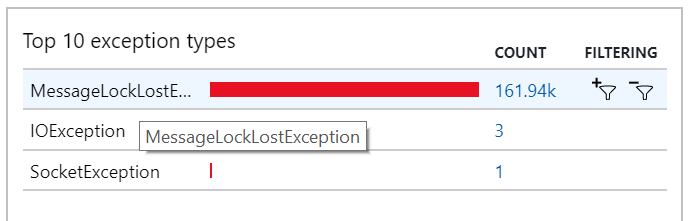 많은 MessageLostLockException 예외를 보여 주는 Application Insights 예외의 스크린샷