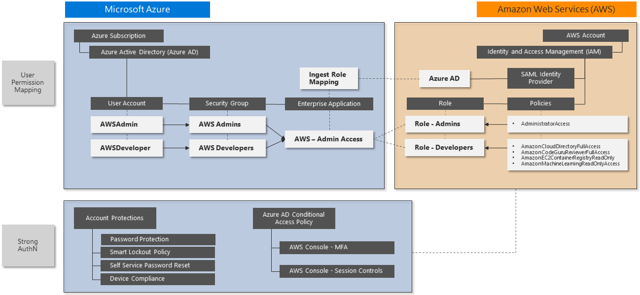 AWS IAM 및 Azure AD의 구성 단계 및 최종 역할 매핑을 보여 주는 다이어그램