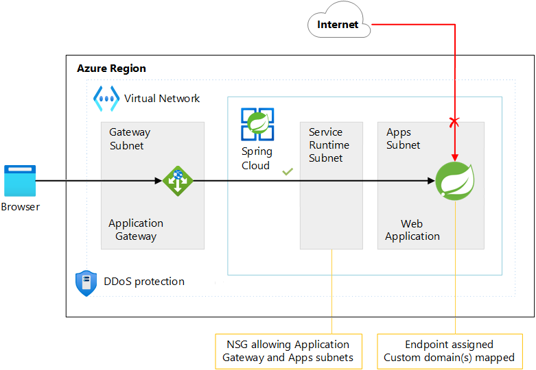 가상 네트워크에서 Azure Spring Apps에서 Azure 애플리케이션 Gateway를 사용하는 방법을 보여 주는 다이어그램