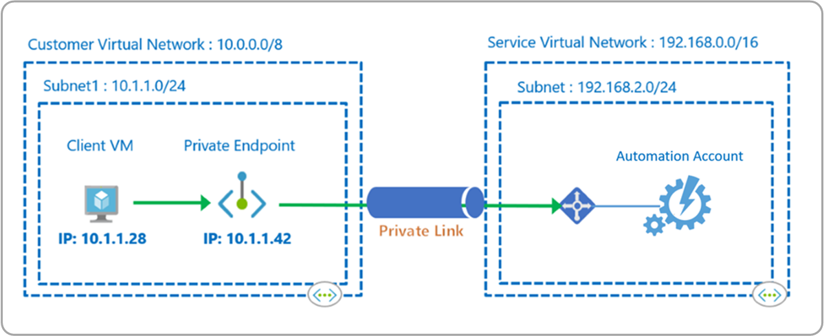 Azure Automation에 대한 Private Link의 개념적 개요