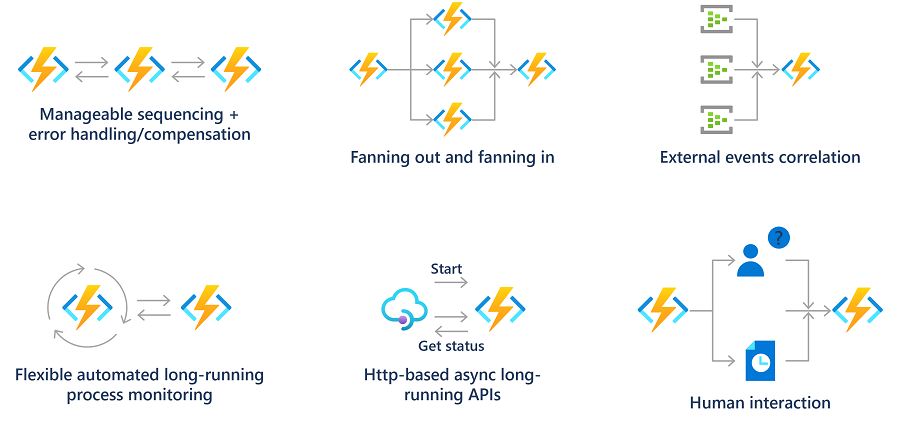 Azure Functions를 사용하는 일련의 특정 서버리스 워크플로의 조합 다이어그램.