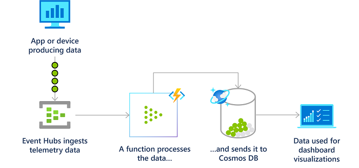 Azure Functions를 사용하는 실시간 스트림 프로세스의 다이어그램.