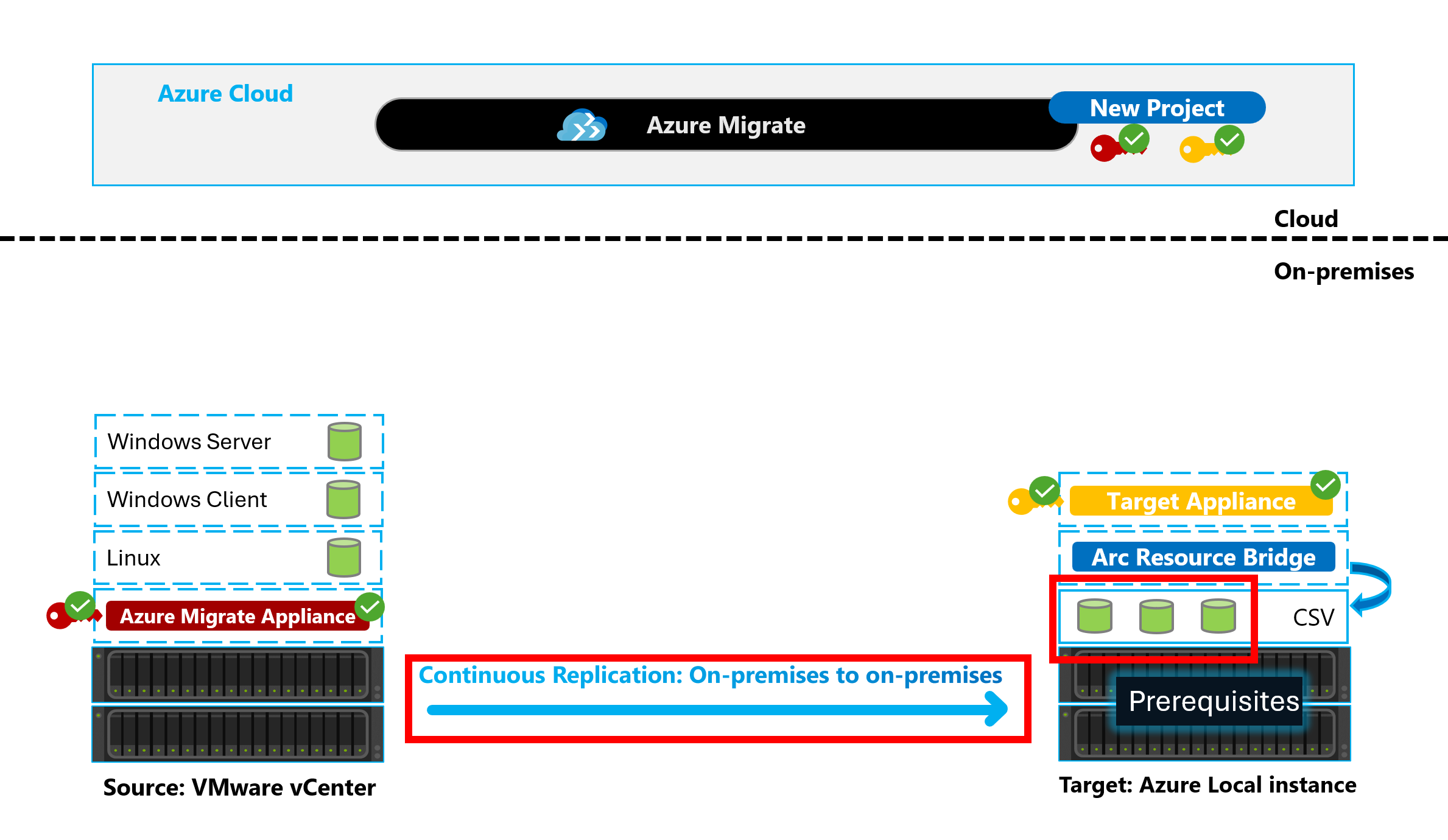 Azure Migrate를 사용하여 VMware 마이그레이션을 위한 개략적인 워크플로를 보여 주는 다이어그램