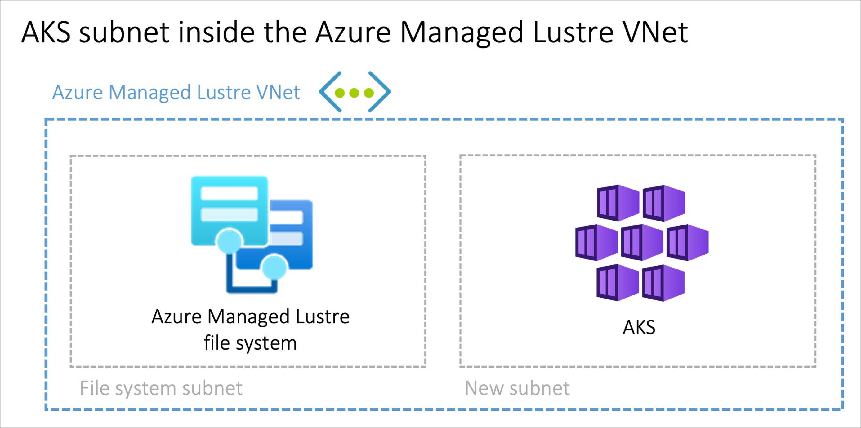 두 개의 서브넷이 있는 Azure Managed Lustre 가상 네트워크를 보여 주는 다이어그램입니다. 하나는 Lustre 파일 시스템용이고 다른 하나는 AKS용입니다.