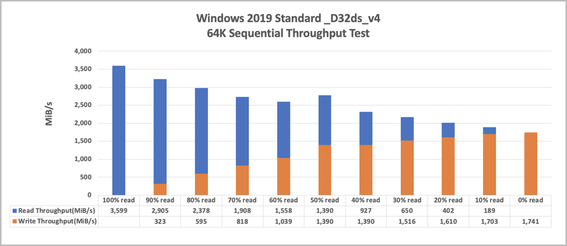 Windows 2019 표준 _D32ds_v4 64K 순차 처리량을 보여 주는 차트입니다.