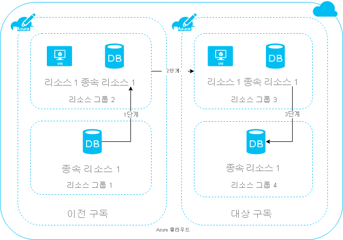 구독 간 리소스 이동의 세 단계 프로세스를 보여 주는 다이어그램