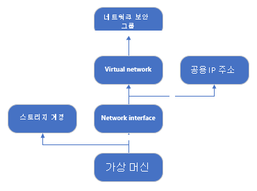 Diagram that shows the dependency relationships between resources in an ARM template displayed in Visual Studio Code.