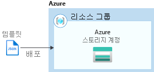 Resource Manager template reference deploy storage account