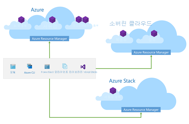 글로벌 Azure, 소버린 클라우드 및 Azure Stack을 포함하는 다양한 Azure 환경의 다이어그램