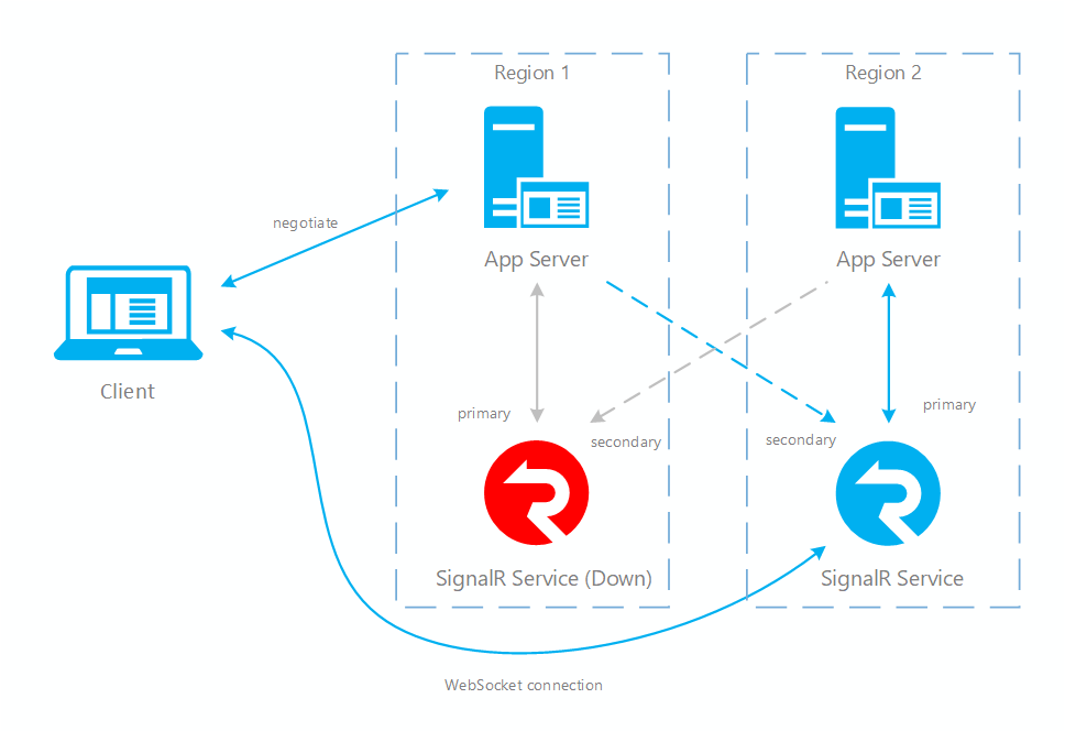 장애 조치(failover) 후