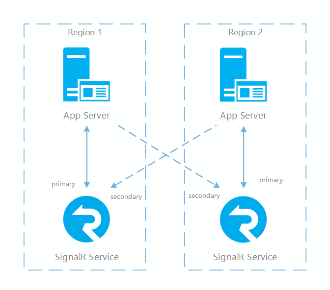 다이어그램은 각각 앱 서버 및 SignalR Service가 있는 두 개의 지역을 보여 줍니다. 여기에서 각 서버는 해당 지역의 SignalR Service와 기본으로 연결되며, 다른 지역의 서비스와 보조로 연결됩니다.