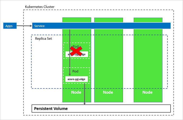 Pod 장애 후 Kubernetes 클러스터의 Azure SQL Edge 다이어그램.