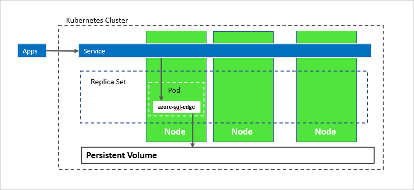 Kubernetes 클러스터의 Azure SQL Edge 다이어그램.