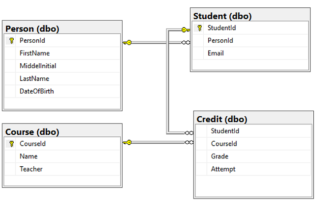 테이블 관계를 보여 주는 SSMS(SQL Server Management Studio)의 테이블 디자이너 스크린샷