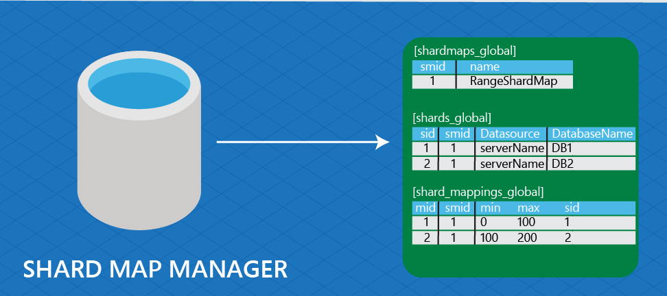 shardmaps_global, shards_global, shard_mappings_global과 연결된 분할된 데이터베이스 맵 관리자를 보여 주는 다이어그램