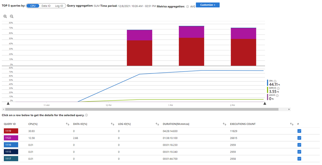 Azure Portal의 Query Performance Insight를 보여 주는 스크린샷