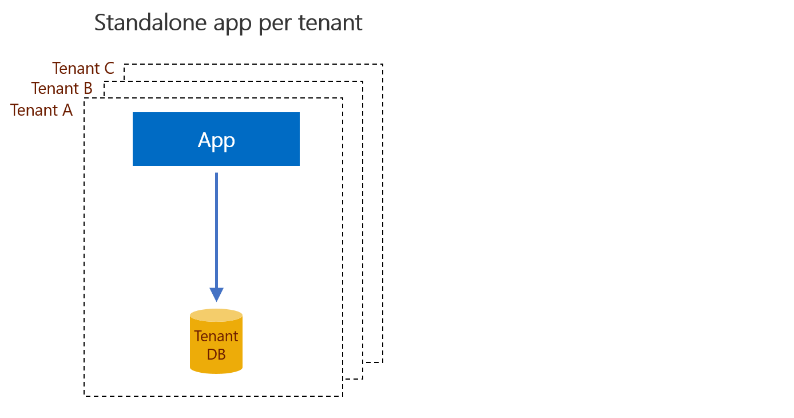 app-per-tenant 패턴