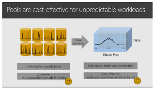 풀은 예측할 수 없는 워크로드에 대해 비용 효율적임