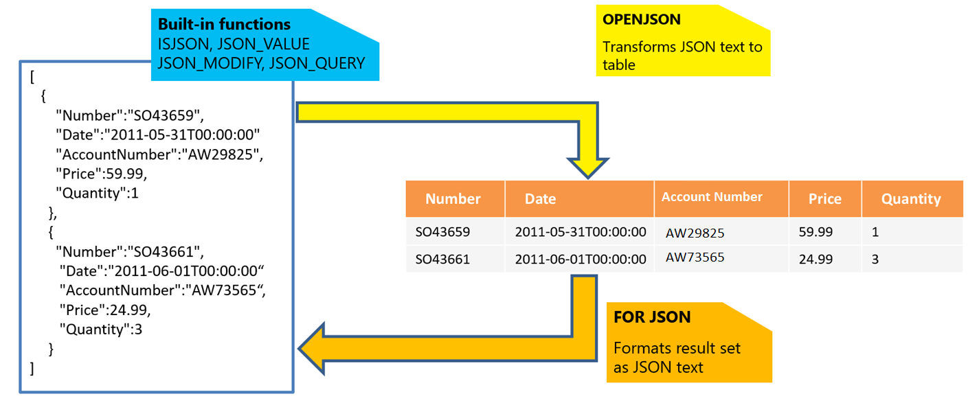 JSON 함수를 보여주는 다이어그램