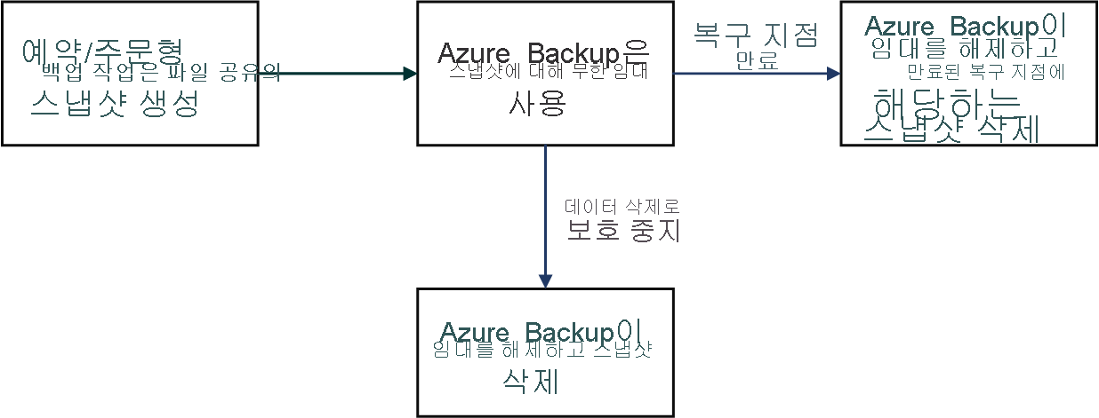 Azure Backup에서 획득한 임대의 수명 주기를 설명하는 다이어그램