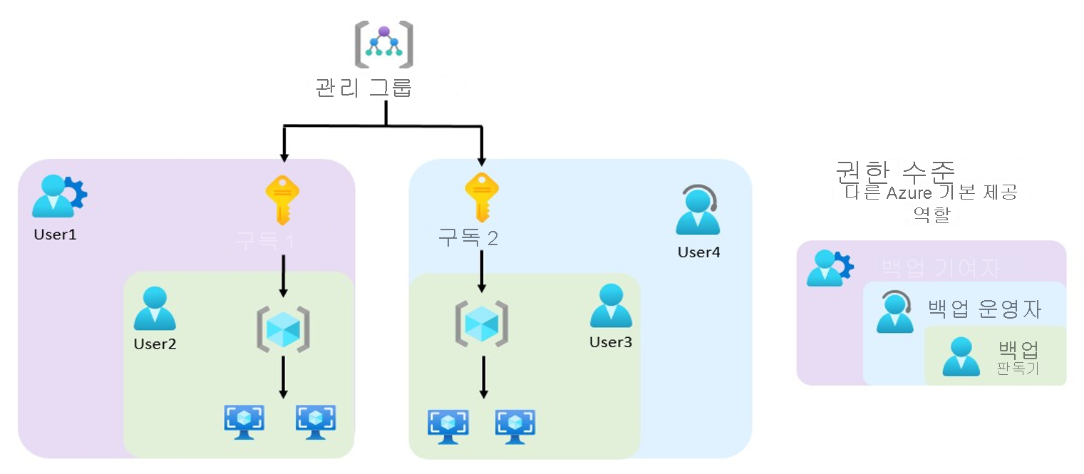 다양한 Azure 기본 제공 역할이 작동하는 방식에 대해 설명하는 다이어그램