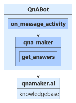 Python QnABot 논리 흐름