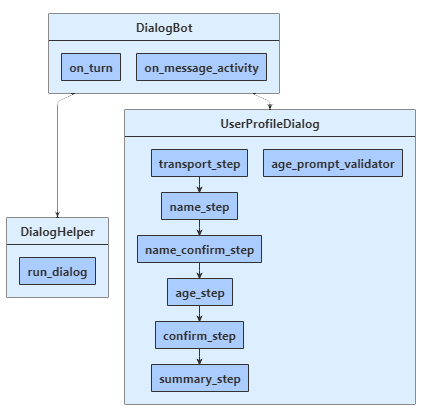 Python 샘플에 대한 클래스 다이어그램.