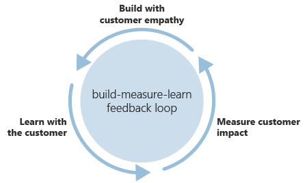 build-measure-learn 피드백 루프의 다이어그램