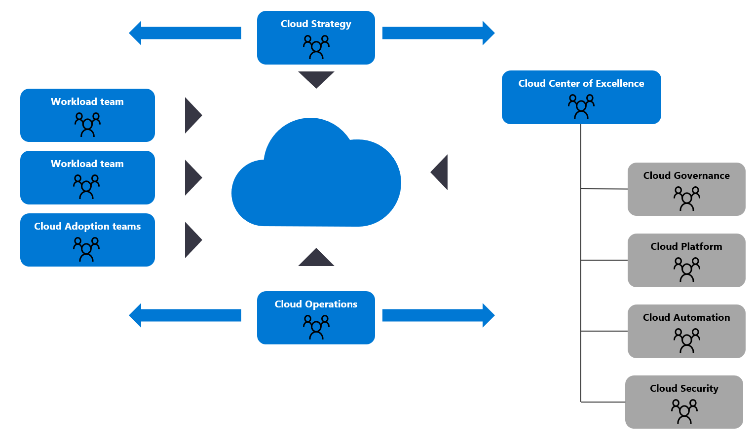 CCoE(cloud center of excellence) 팀을 보여 주는 다이어그램.