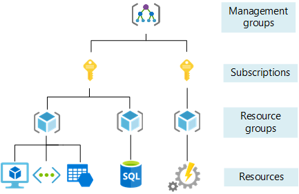 Azure 리소스 구성에 대한 네 가지 범위 수준을 보여 주는 다이어그램