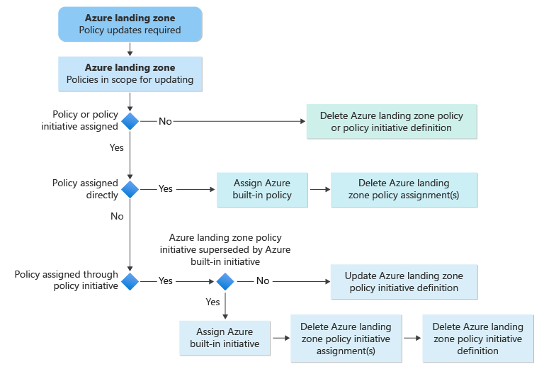 Azure 랜딩 존 사용자 지정 정책에서 기본 제공 정책으로 이동하는 정책 업데이트 프로세스 흐름을 보여 주는 다이어그램.