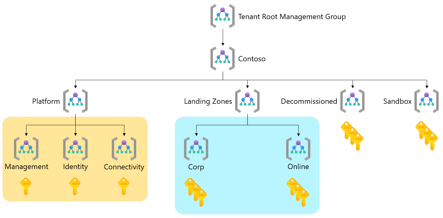 조정 영역이 강조 표시된 Azure 랜딩 존 기본 계층 구조를 보여 주는 다이어그램