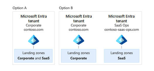 단일 회사 테넌트가 있거나 회사 테넌트와 SaaS Ops 테넌트가 분리된 ISV에 대한 Microsoft Entra 테넌트 옵션을 보여 주는 다이어그램