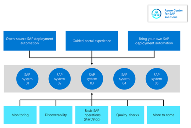 Azure Center for SAP solutions의 작동 방식을 설명하는 다이어그램.