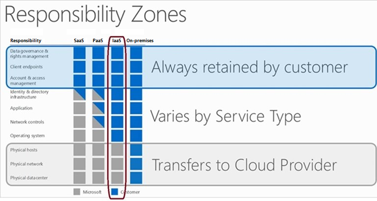 SaaS, PaaS, IaaS 및 온-프레미스 배포 모델에서 고객 또는 클라우드 공급자의 책임을 보여주는 다이어그램