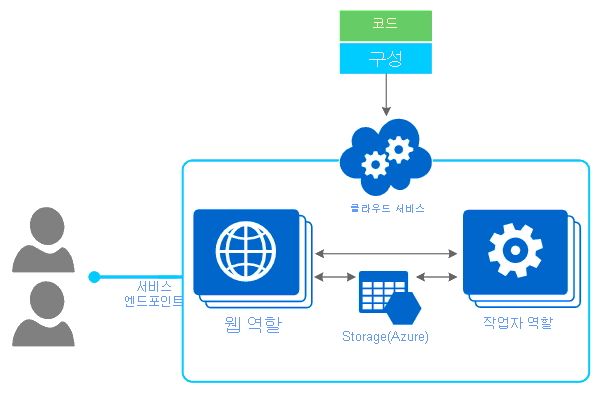 Azure Cloud Services 다이어그램