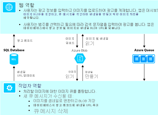 애플리케이션의 여러 부분이 상호 작용하는 방법을 보여주는 다이어그램