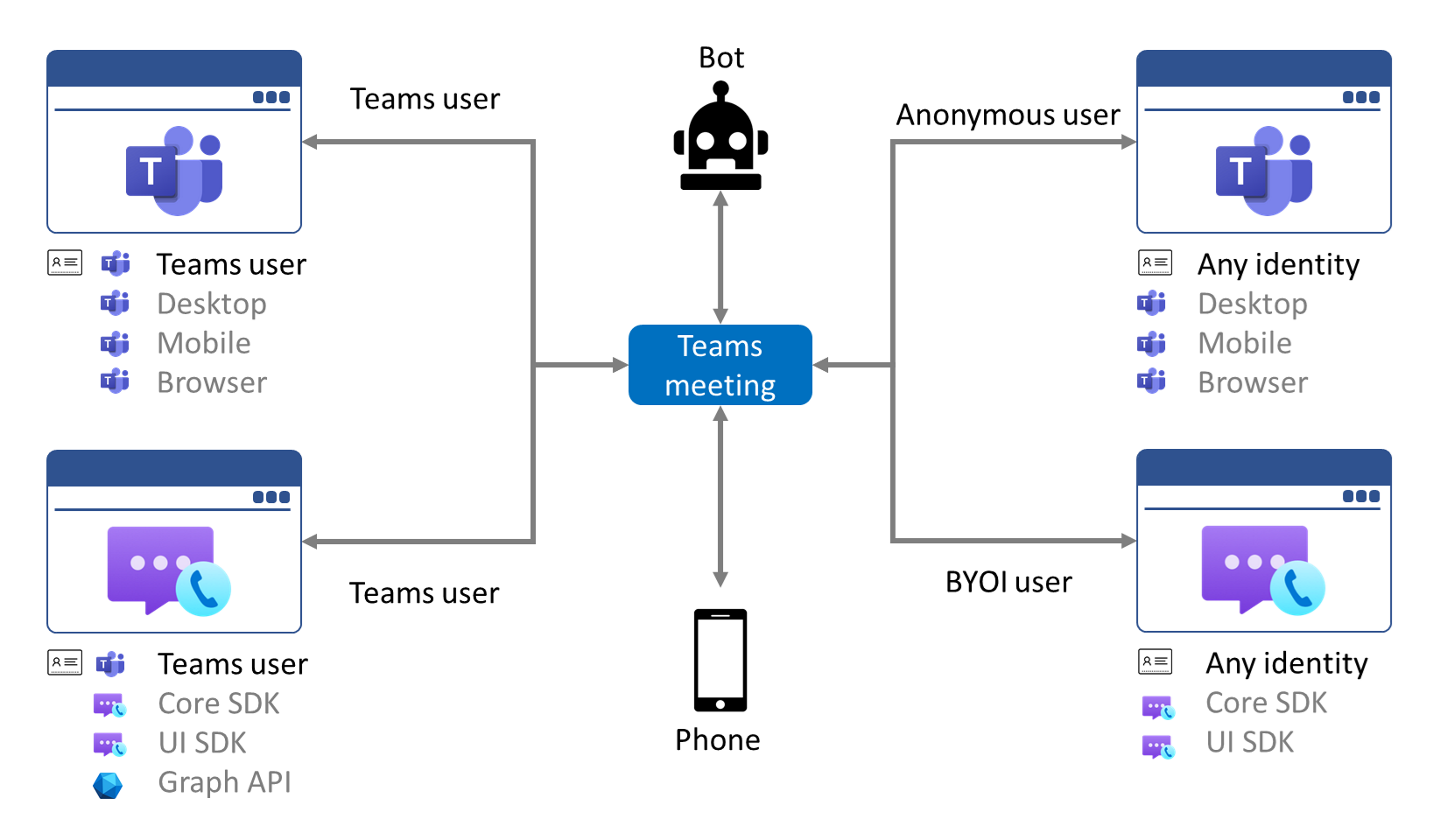 Azure Communication Services 내의 여러 상호 운용성 시나리오 개요