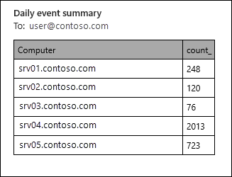 예제 메일에서 Log Analytics 작업 영역의 데이터 보고서를 보여 주는 스크린샷