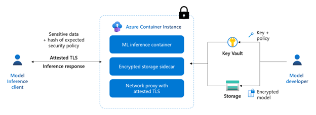 Azure Container Instances의 ML 유추 모델의 스크린샷.