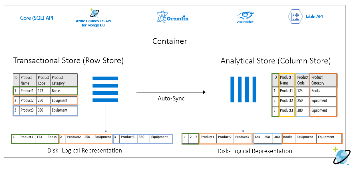 Azure Cosmos DB 분석 열 저장소