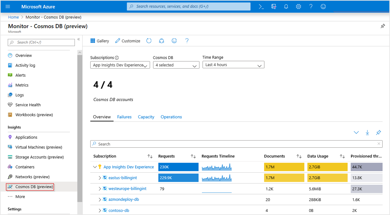 Azure Cosmos DB 개요 통합 문서를 보여 주는 스크린샷.